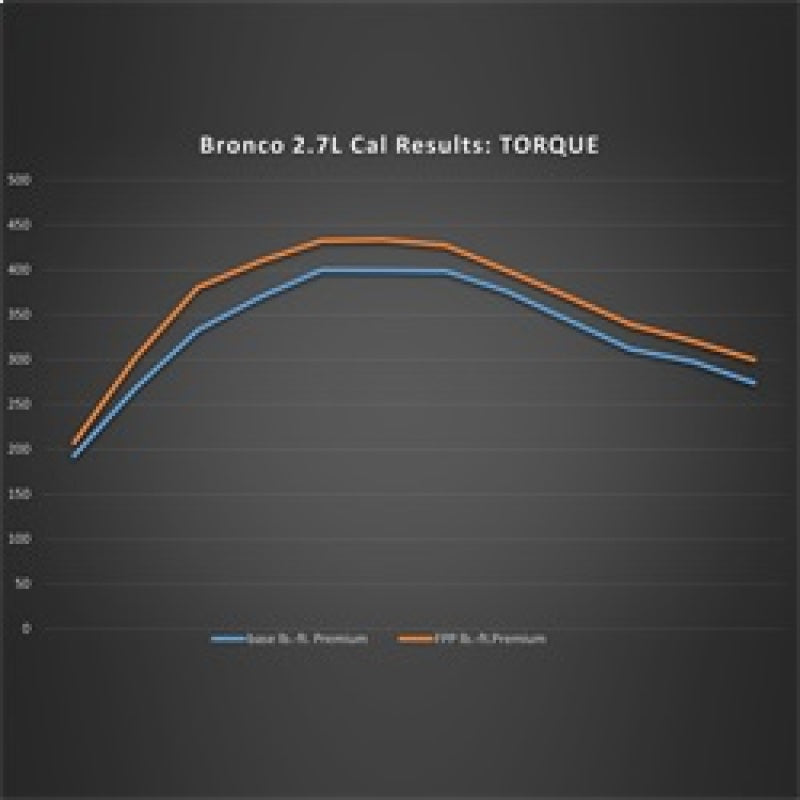 2021-2024 Bronco 2.7L Performance Calibration - View 7 | Dirty Garage