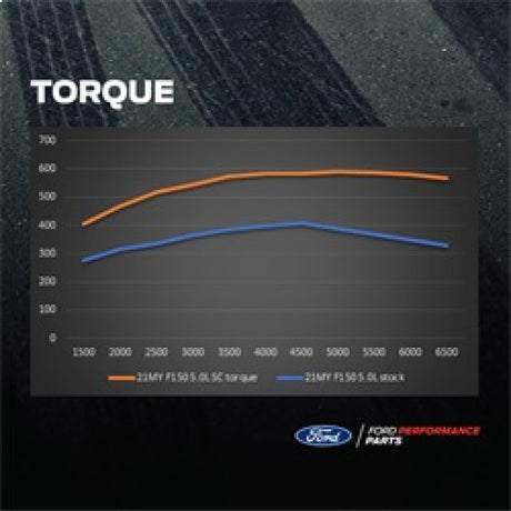 2021-2025 F-150 5.0L Supercharger Kit - View 4 | Dirty Garage