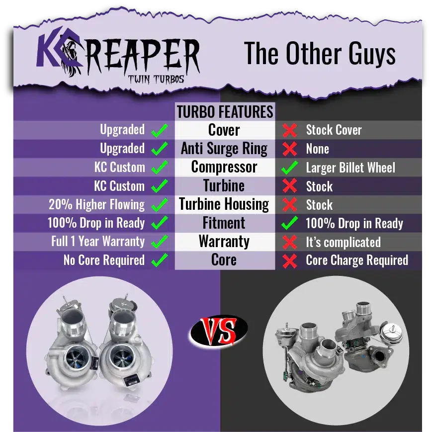 2013-2016 3.5L EcoBoost KC Reaper 500 Twin Turbos (302475)