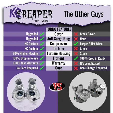 2015-2016 3.5L EcoBoost KC Reaper 500 Twin Turbos W/ KC Intercooler Package - View 7 | Dirty Garage