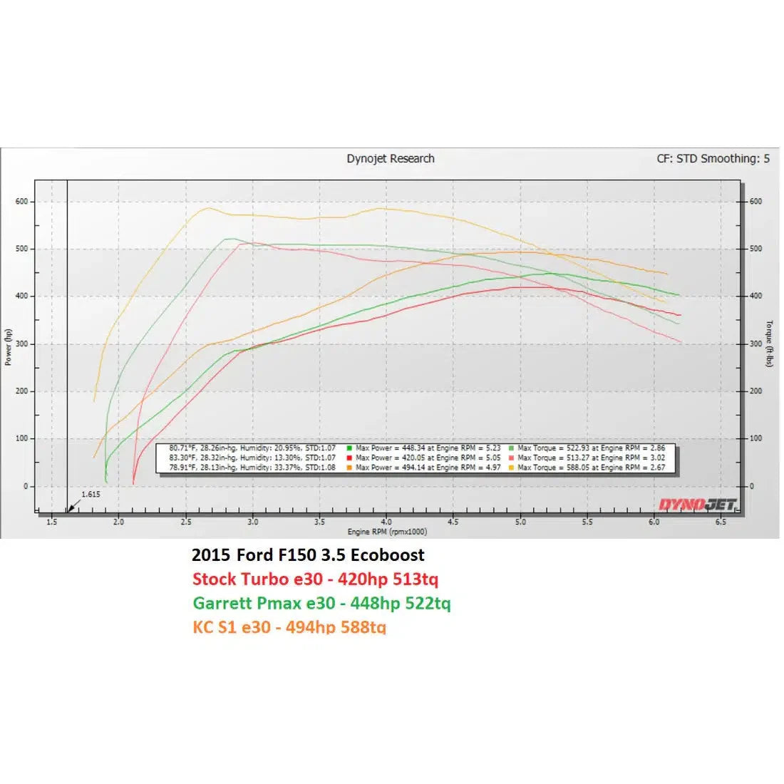 2015-2016 3.5L EcoBoost KC Reaper 500 Twin Turbos W/ KC Intercooler Package (302520)