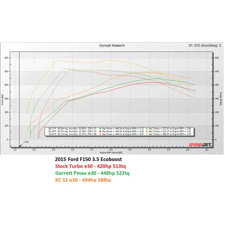 2015-2016 3.5L EcoBoost KC Reaper 500 Twin Turbos W/ KC Intercooler Package - View 8 | Dirty Garage