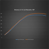 2021-2024 Bronco 2.7L Performance Calibration - View 6 | Dirty Garage
