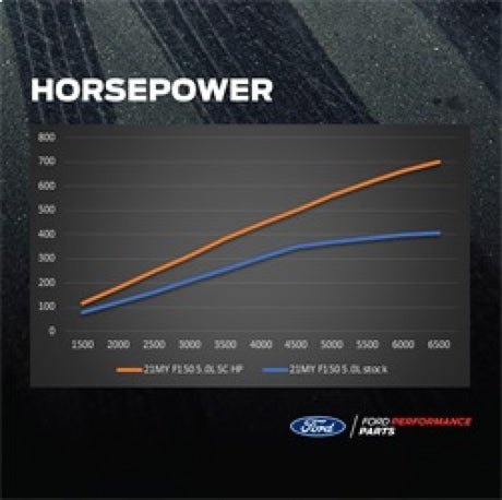 2021-2025 F-150 5.0L Supercharger Kit - View 5 | Dirty Garage