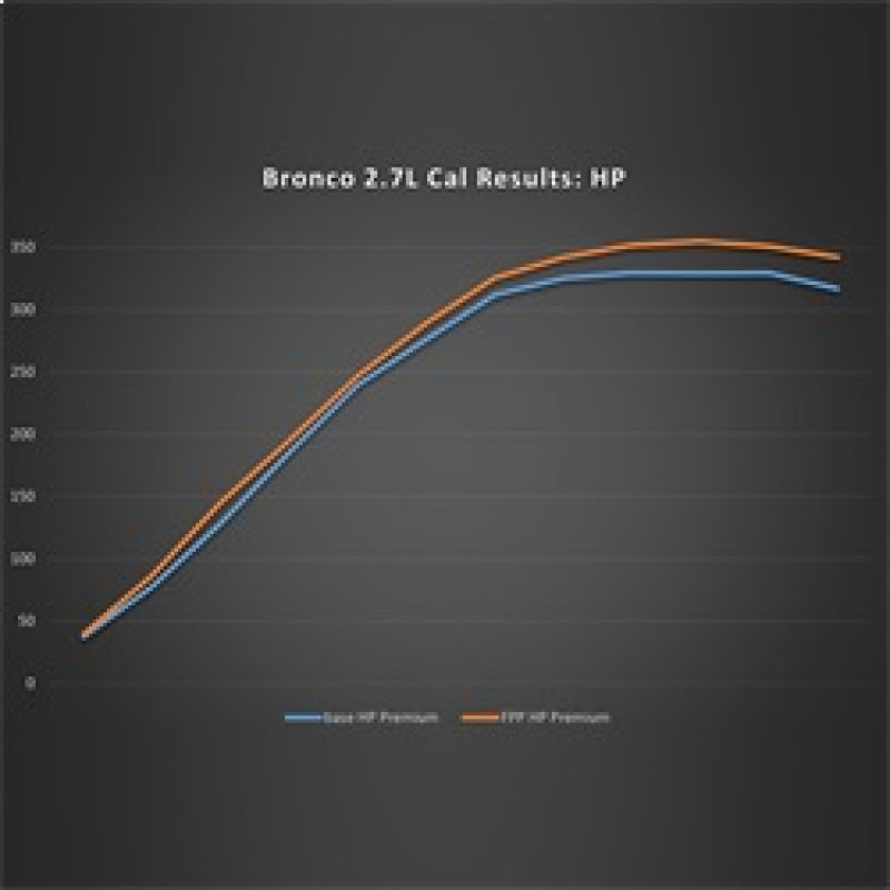 2021-2024 Bronco 2.7L Performance Calibration - View 8 | Dirty Garage