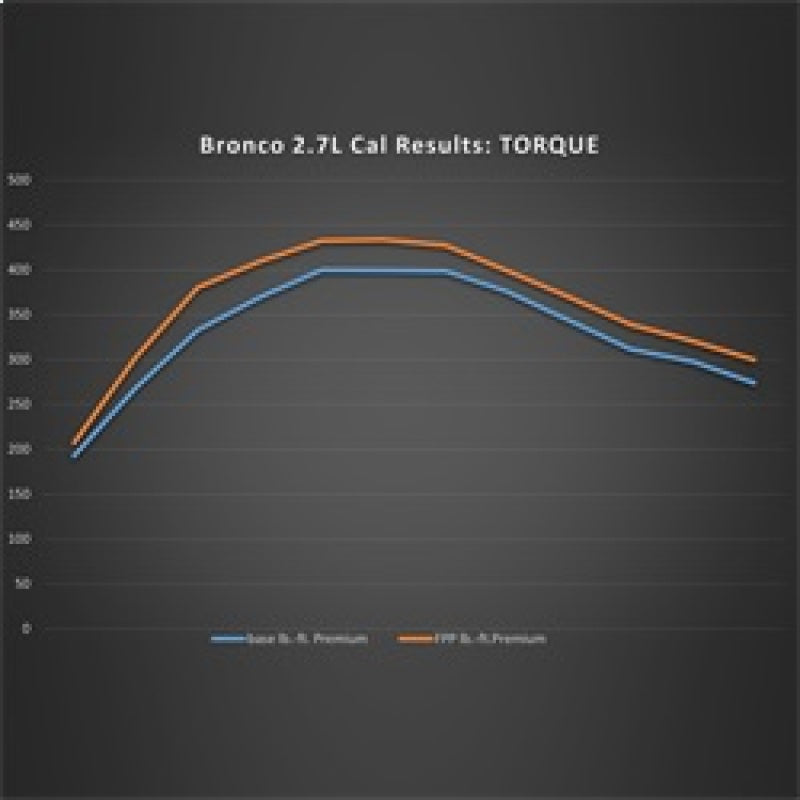 2021-2024 Bronco 2.7L Performance Calibration - View 9 | Dirty Garage