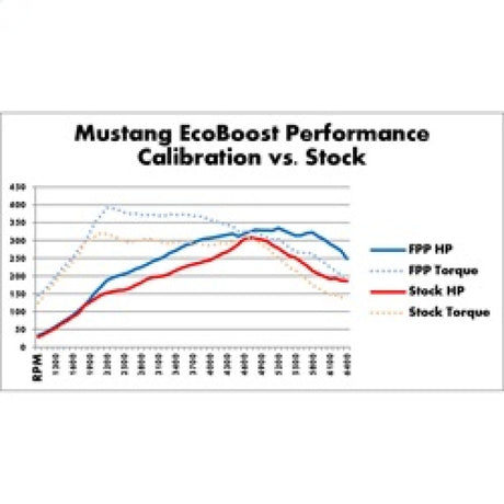 2015-2017 Mustang 2.3L Ecoboost Calibration Kit - View 10 | Dirty Garage